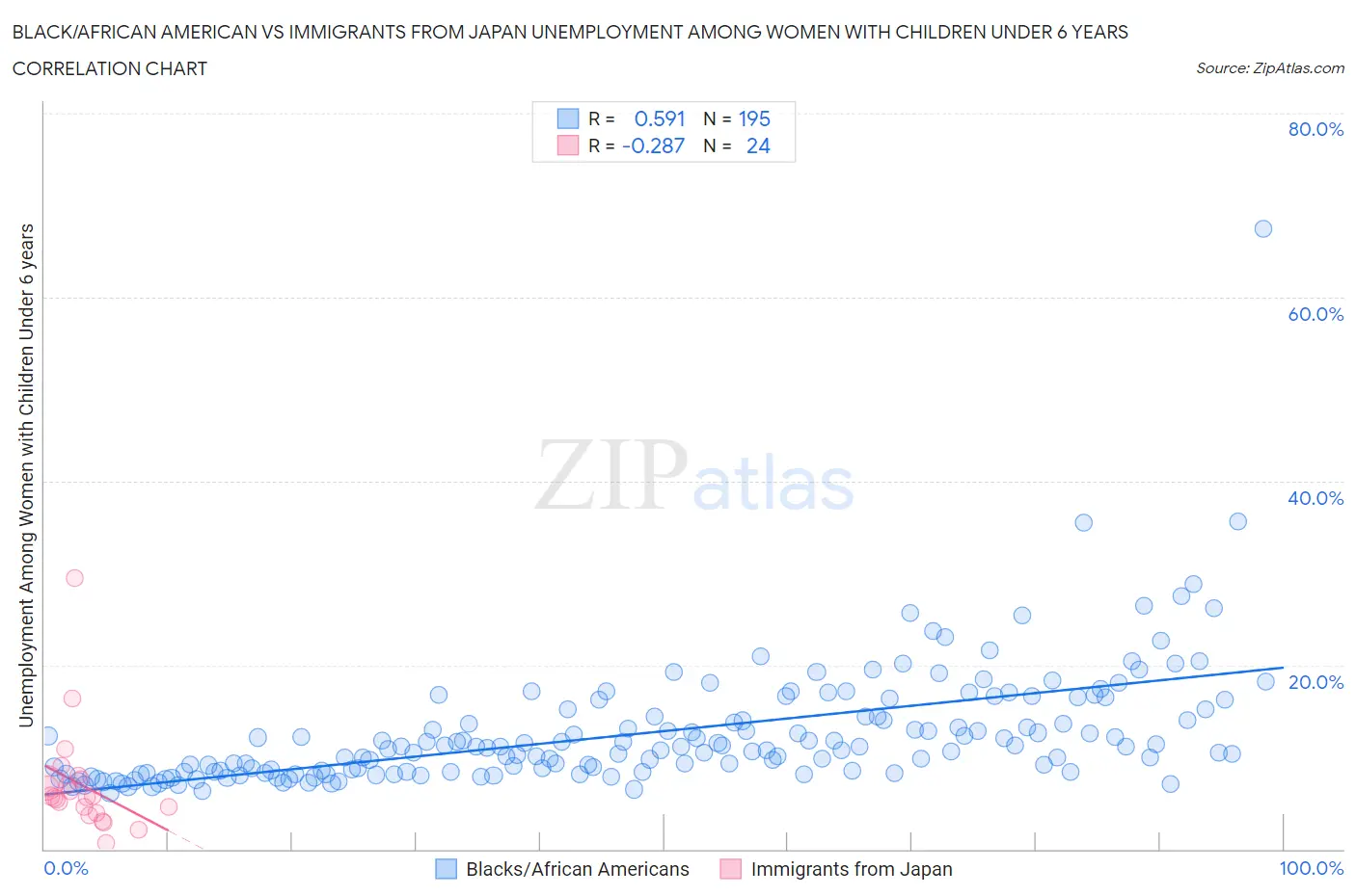 Black/African American vs Immigrants from Japan Unemployment Among Women with Children Under 6 years