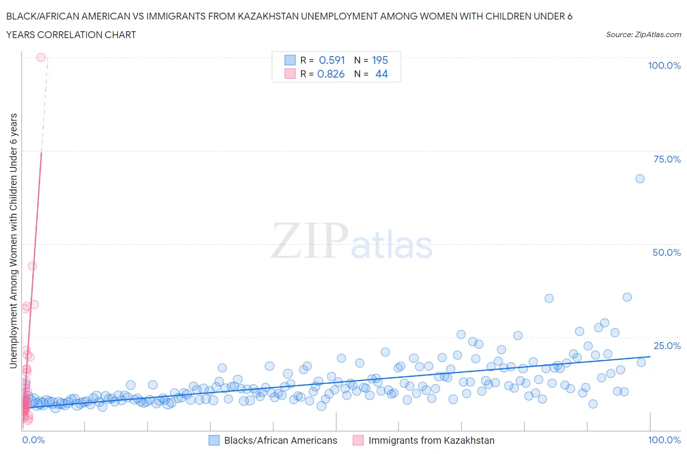 Black/African American vs Immigrants from Kazakhstan Unemployment Among Women with Children Under 6 years