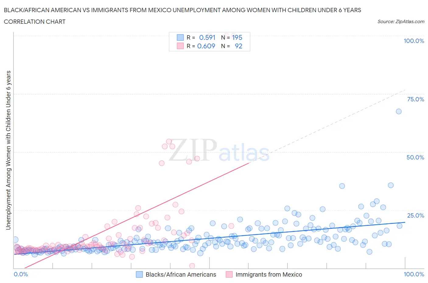 Black/African American vs Immigrants from Mexico Unemployment Among Women with Children Under 6 years