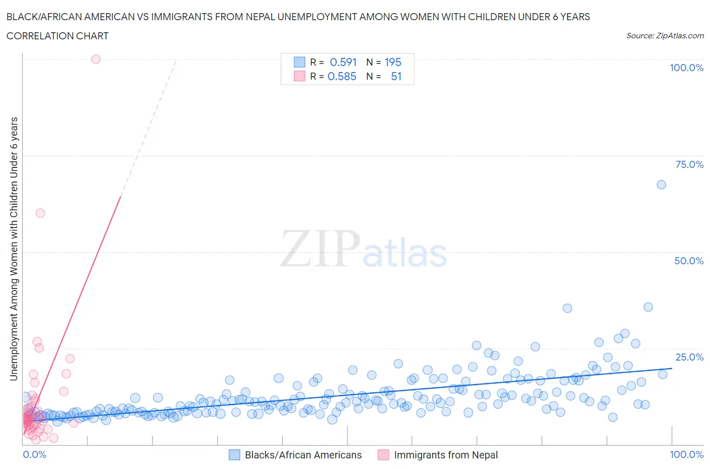 Black/African American vs Immigrants from Nepal Unemployment Among Women with Children Under 6 years