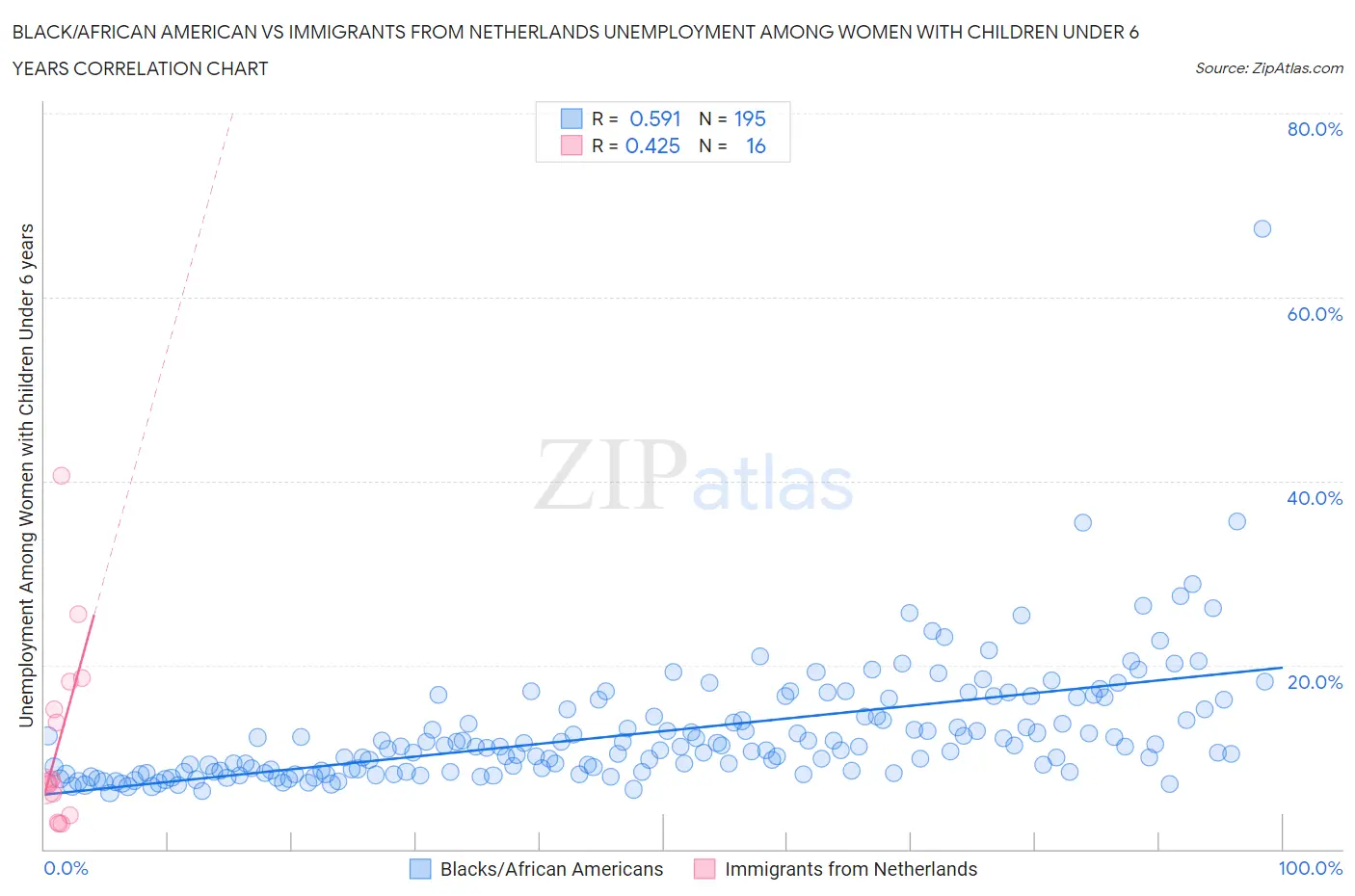Black/African American vs Immigrants from Netherlands Unemployment Among Women with Children Under 6 years