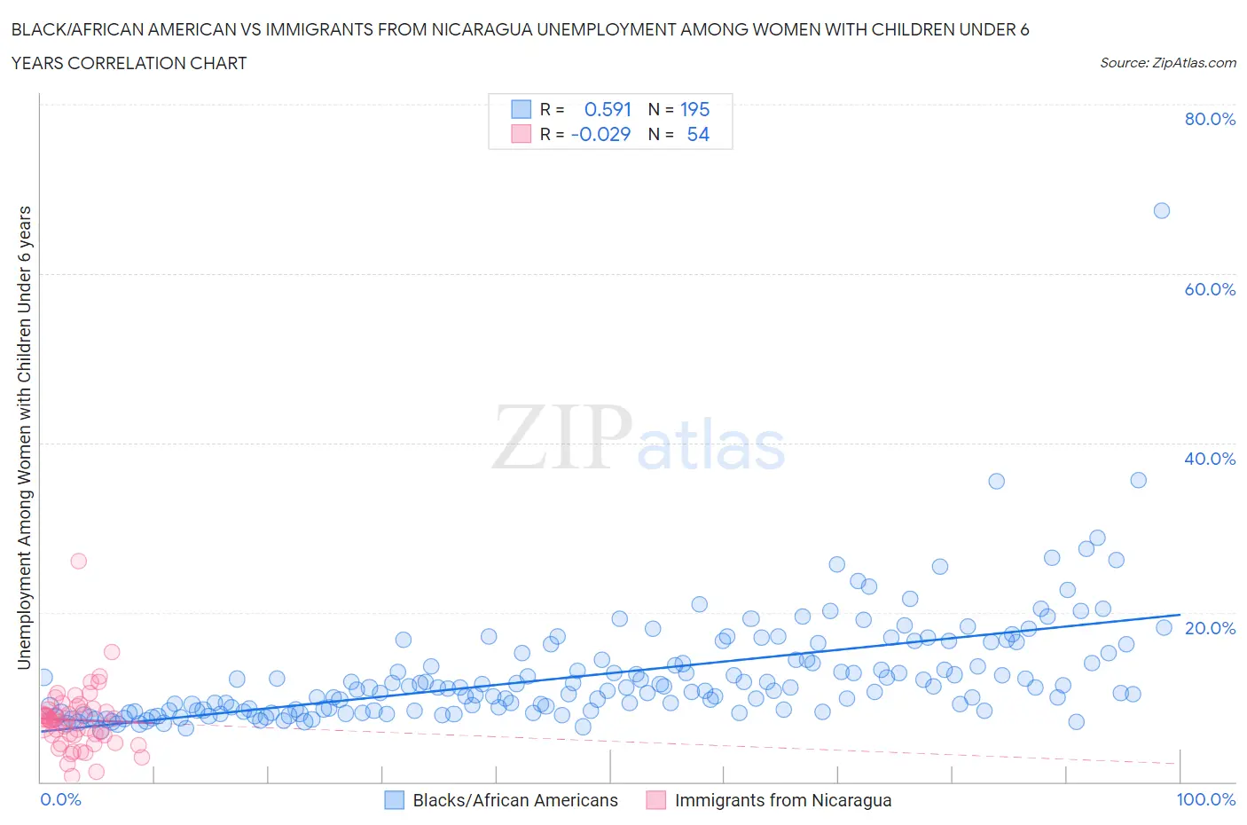Black/African American vs Immigrants from Nicaragua Unemployment Among Women with Children Under 6 years