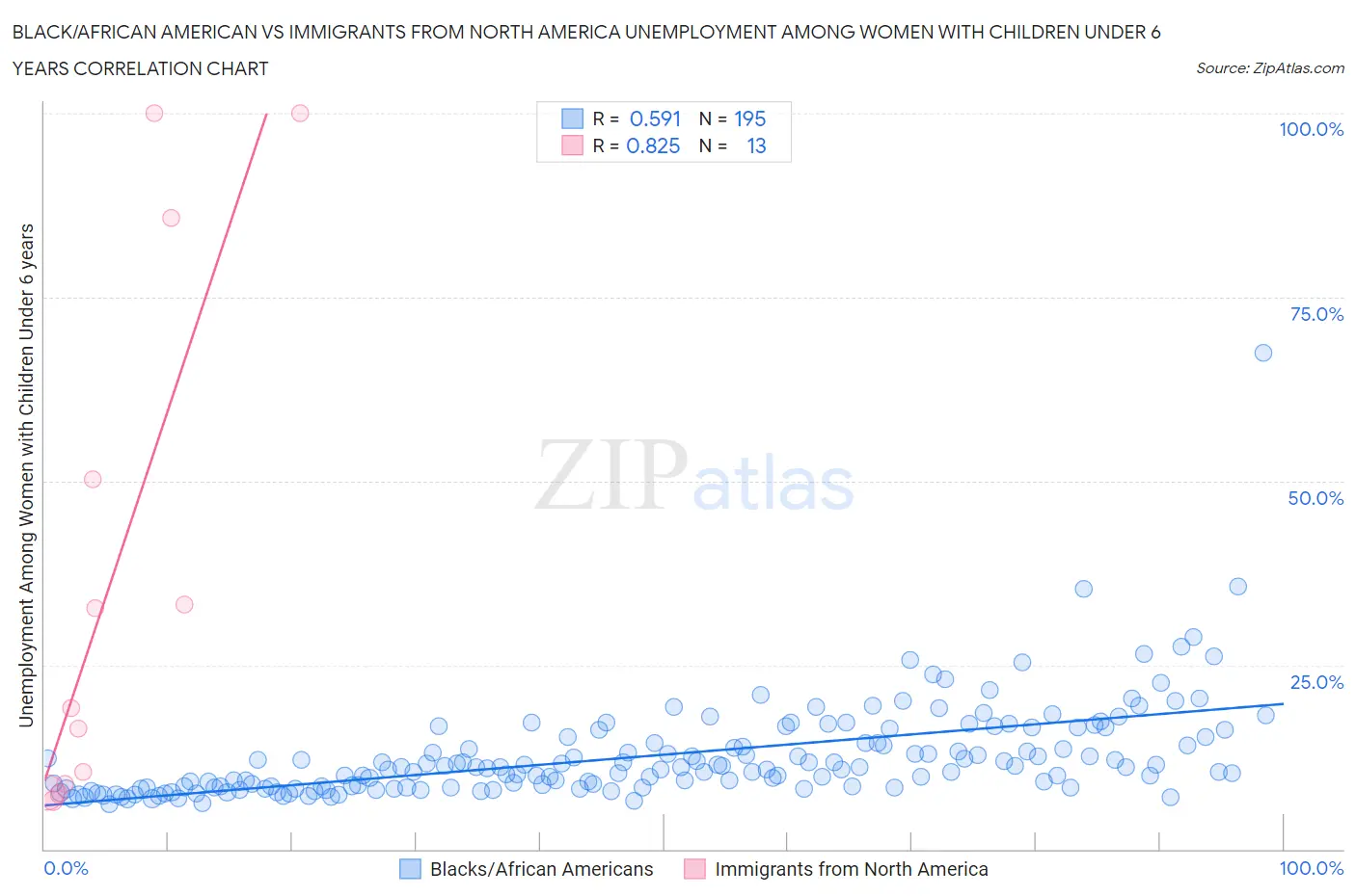 Black/African American vs Immigrants from North America Unemployment Among Women with Children Under 6 years