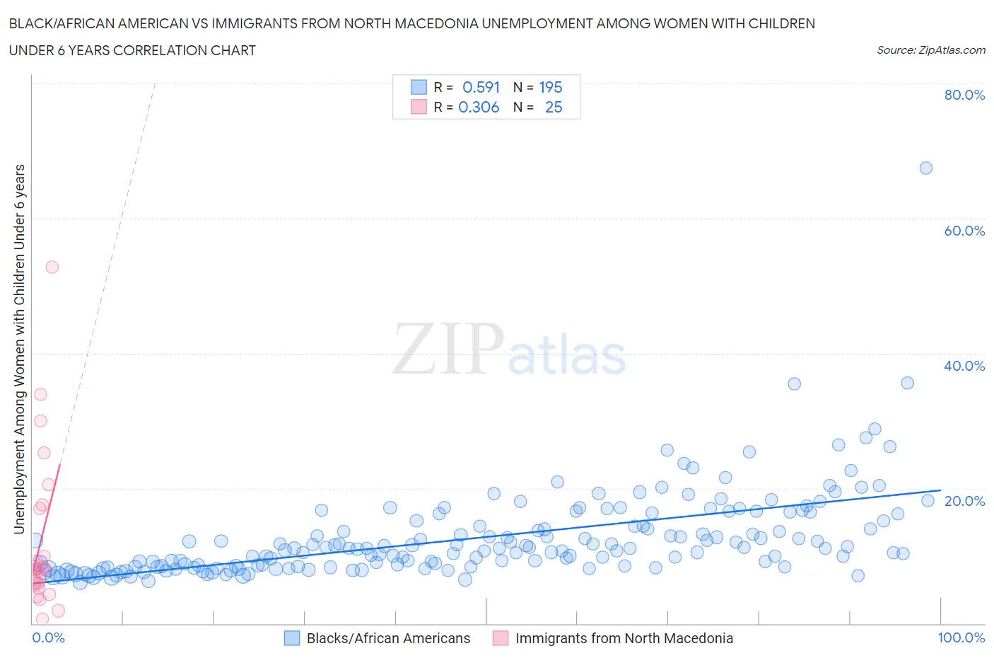 Black/African American vs Immigrants from North Macedonia Unemployment Among Women with Children Under 6 years