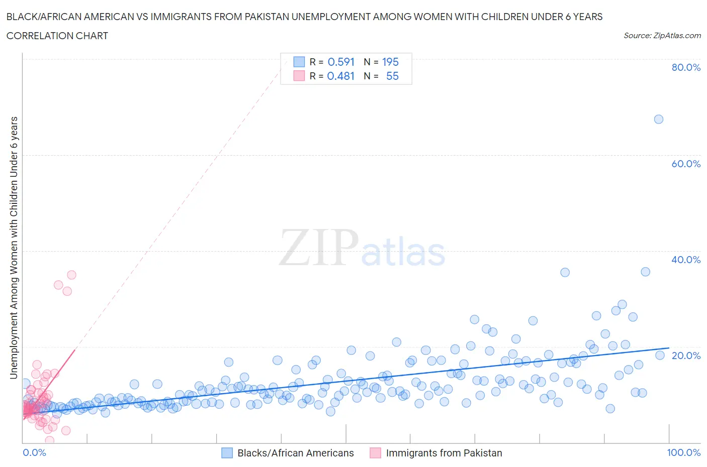 Black/African American vs Immigrants from Pakistan Unemployment Among Women with Children Under 6 years