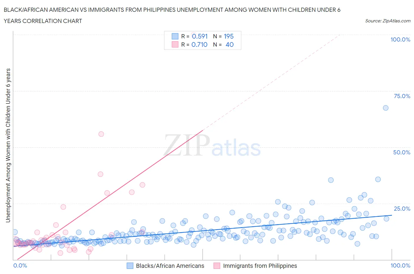 Black/African American vs Immigrants from Philippines Unemployment Among Women with Children Under 6 years