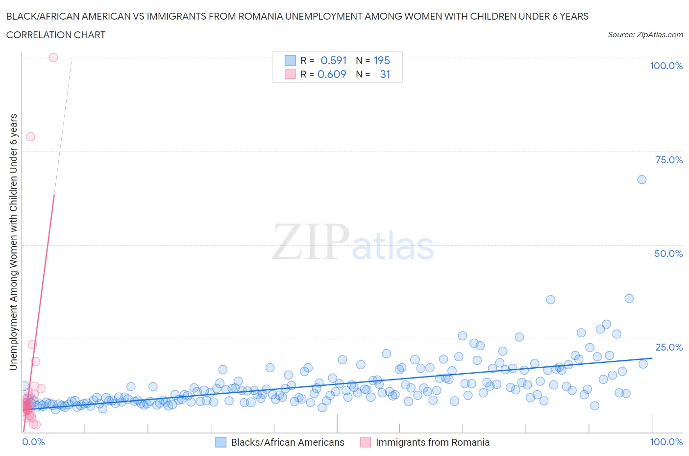 Black/African American vs Immigrants from Romania Unemployment Among Women with Children Under 6 years