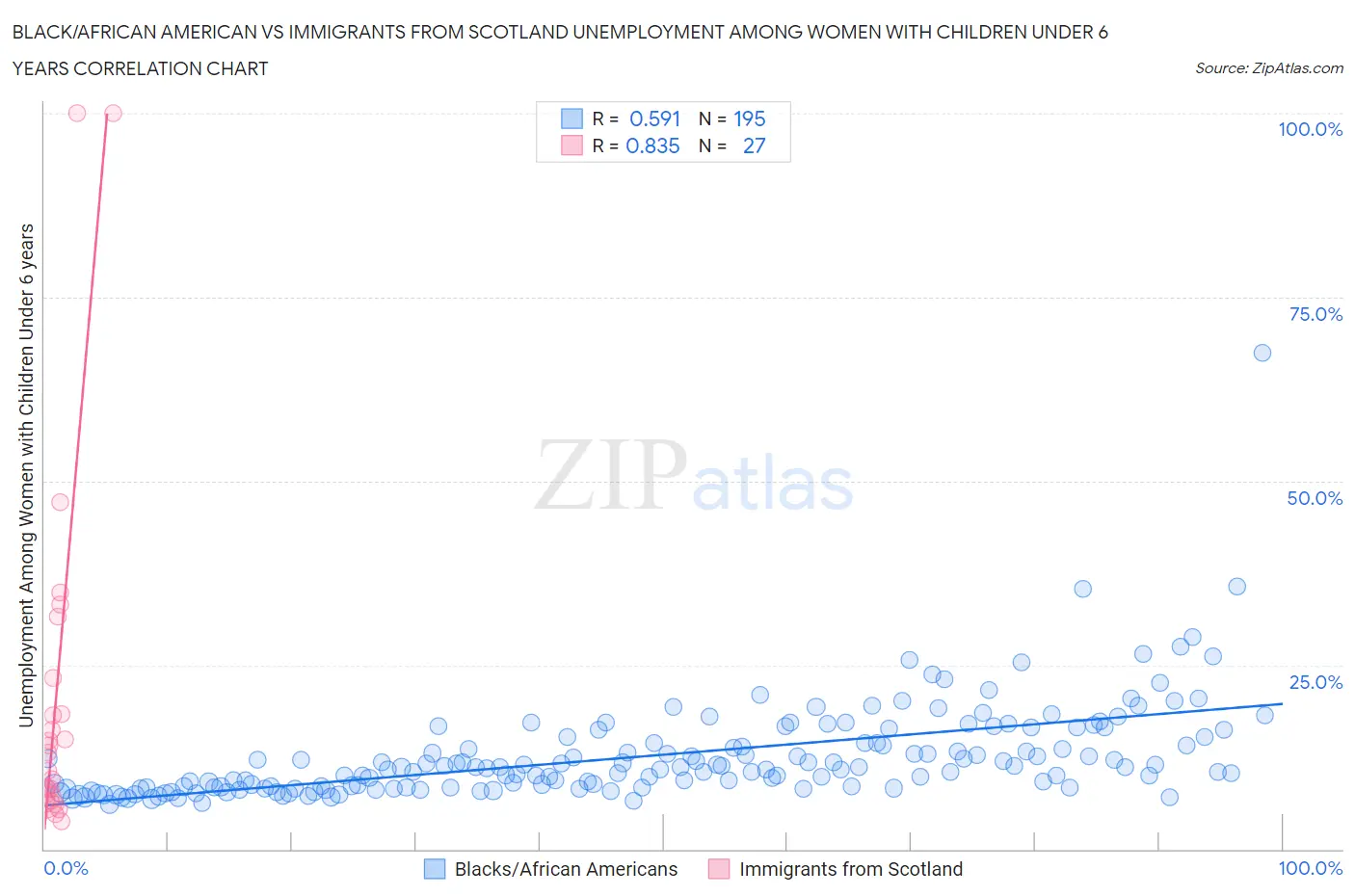 Black/African American vs Immigrants from Scotland Unemployment Among Women with Children Under 6 years