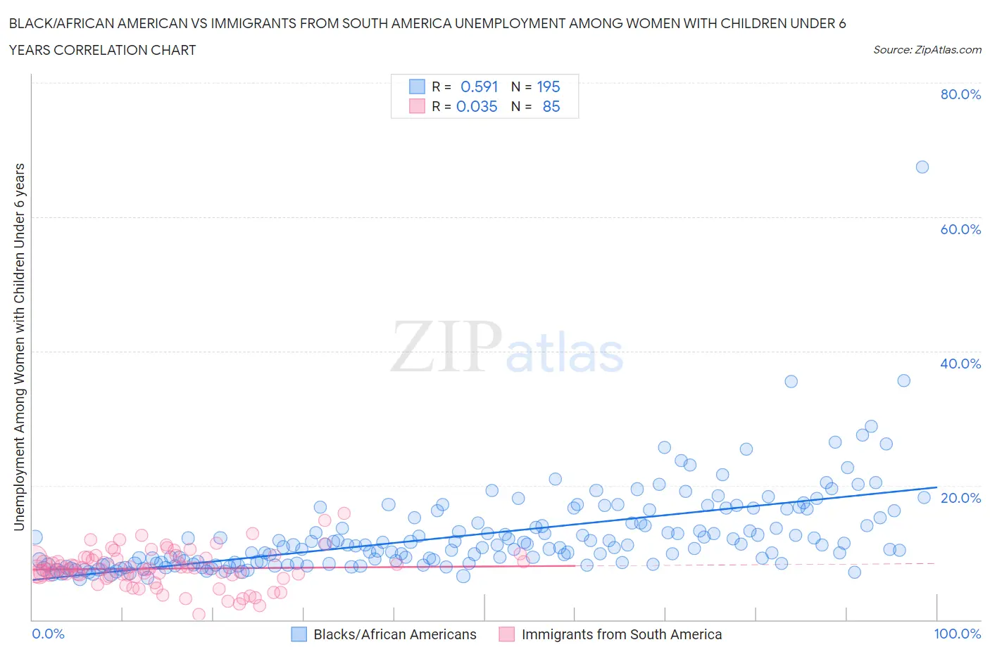 Black/African American vs Immigrants from South America Unemployment Among Women with Children Under 6 years