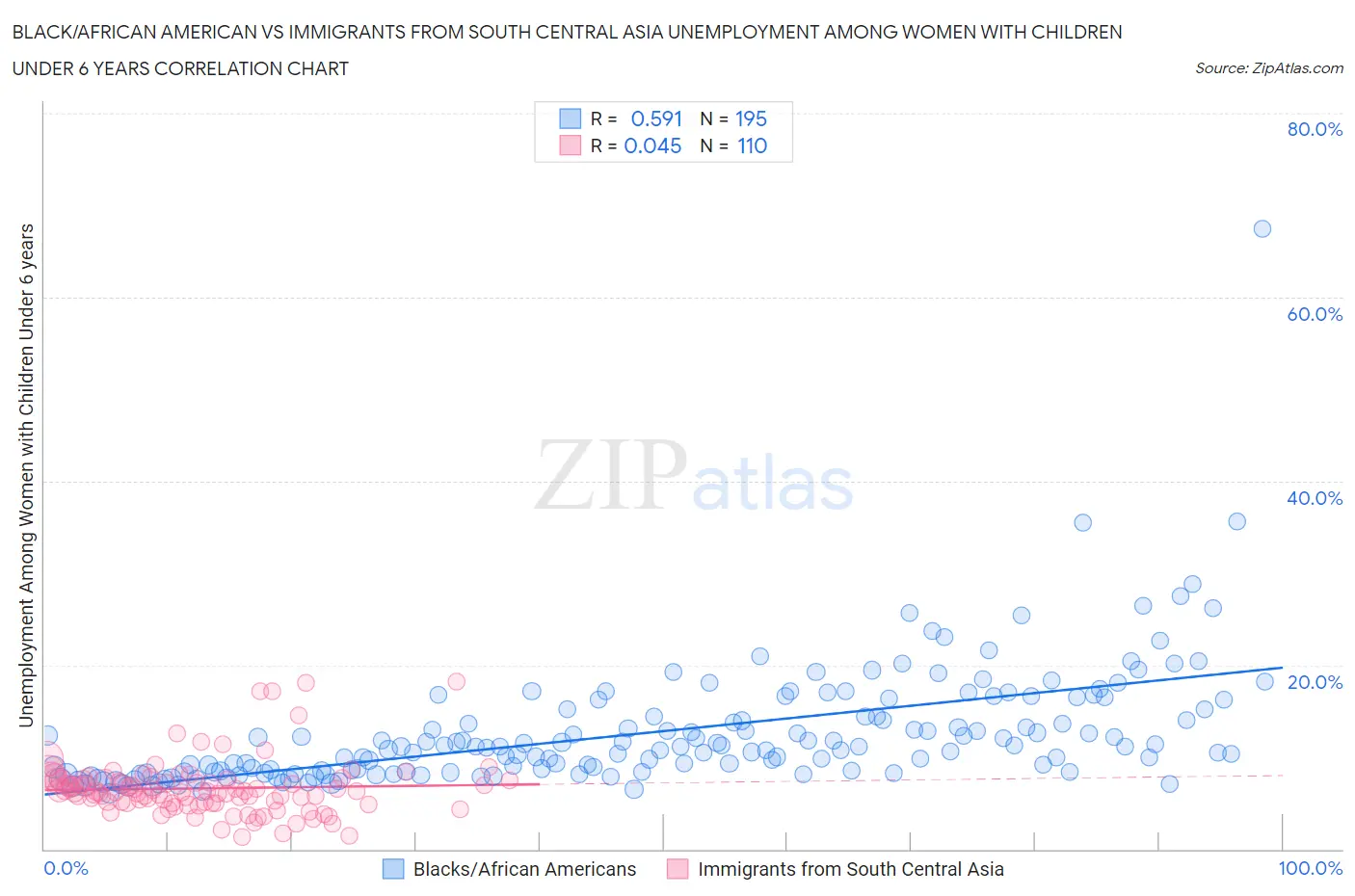 Black/African American vs Immigrants from South Central Asia Unemployment Among Women with Children Under 6 years