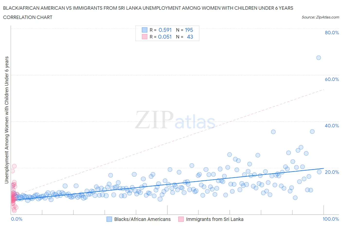 Black/African American vs Immigrants from Sri Lanka Unemployment Among Women with Children Under 6 years