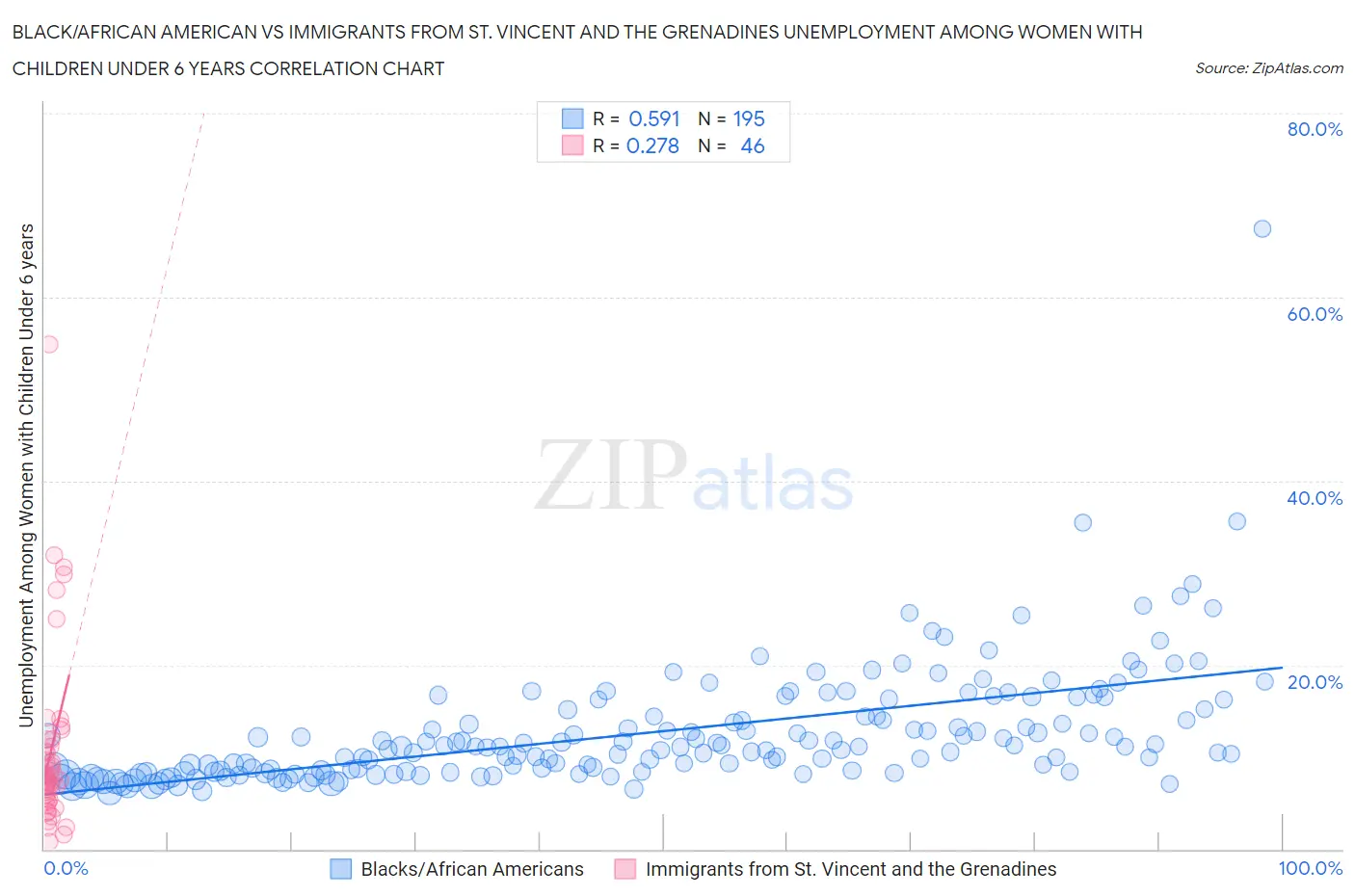 Black/African American vs Immigrants from St. Vincent and the Grenadines Unemployment Among Women with Children Under 6 years