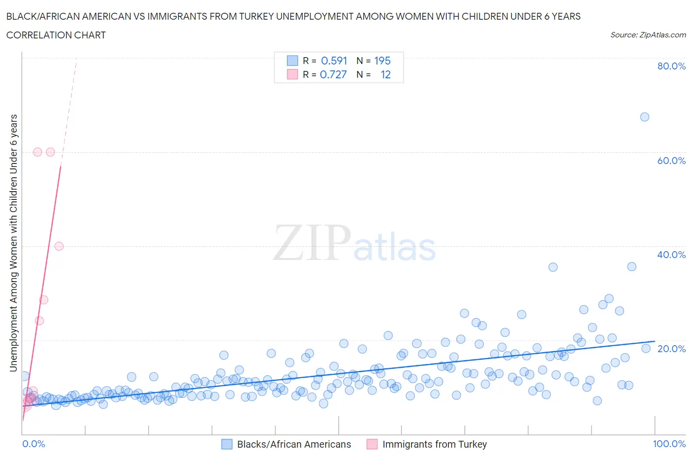 Black/African American vs Immigrants from Turkey Unemployment Among Women with Children Under 6 years