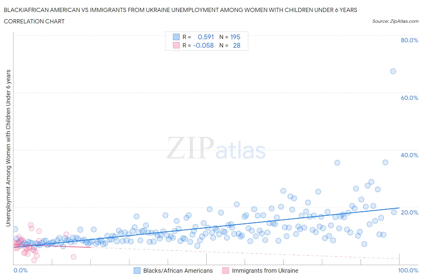 Black/African American vs Immigrants from Ukraine Unemployment Among Women with Children Under 6 years