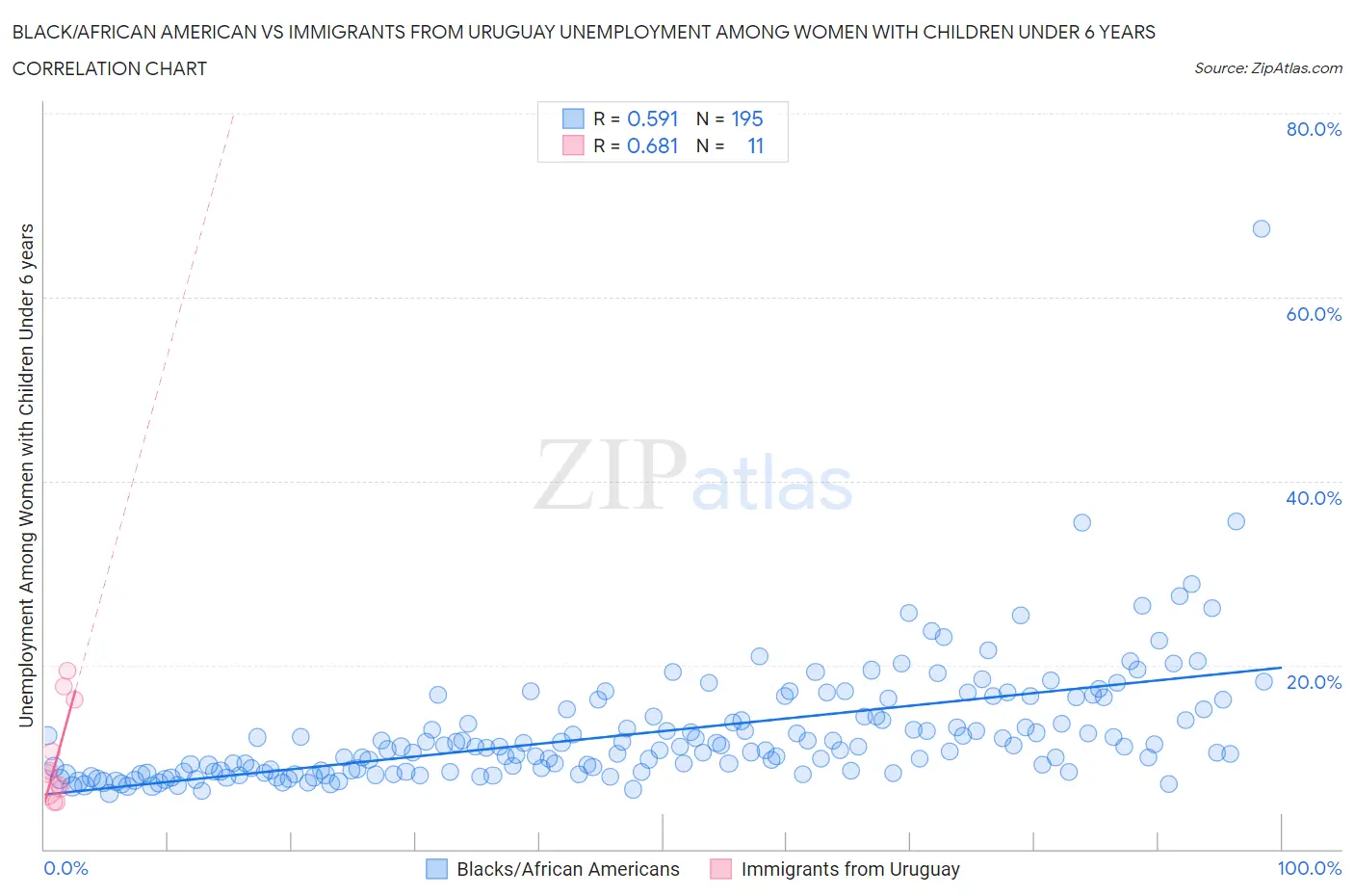 Black/African American vs Immigrants from Uruguay Unemployment Among Women with Children Under 6 years