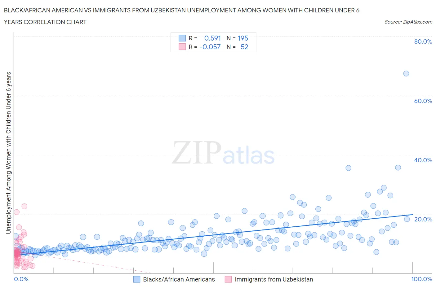 Black/African American vs Immigrants from Uzbekistan Unemployment Among Women with Children Under 6 years