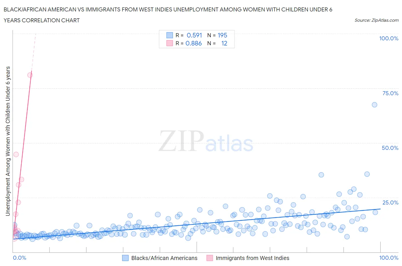 Black/African American vs Immigrants from West Indies Unemployment Among Women with Children Under 6 years