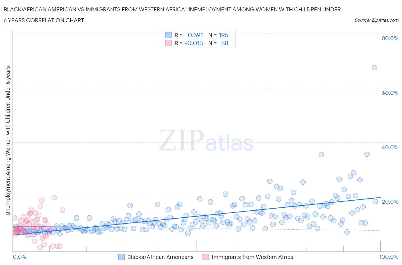 Black/African American vs Immigrants from Western Africa Unemployment Among Women with Children Under 6 years