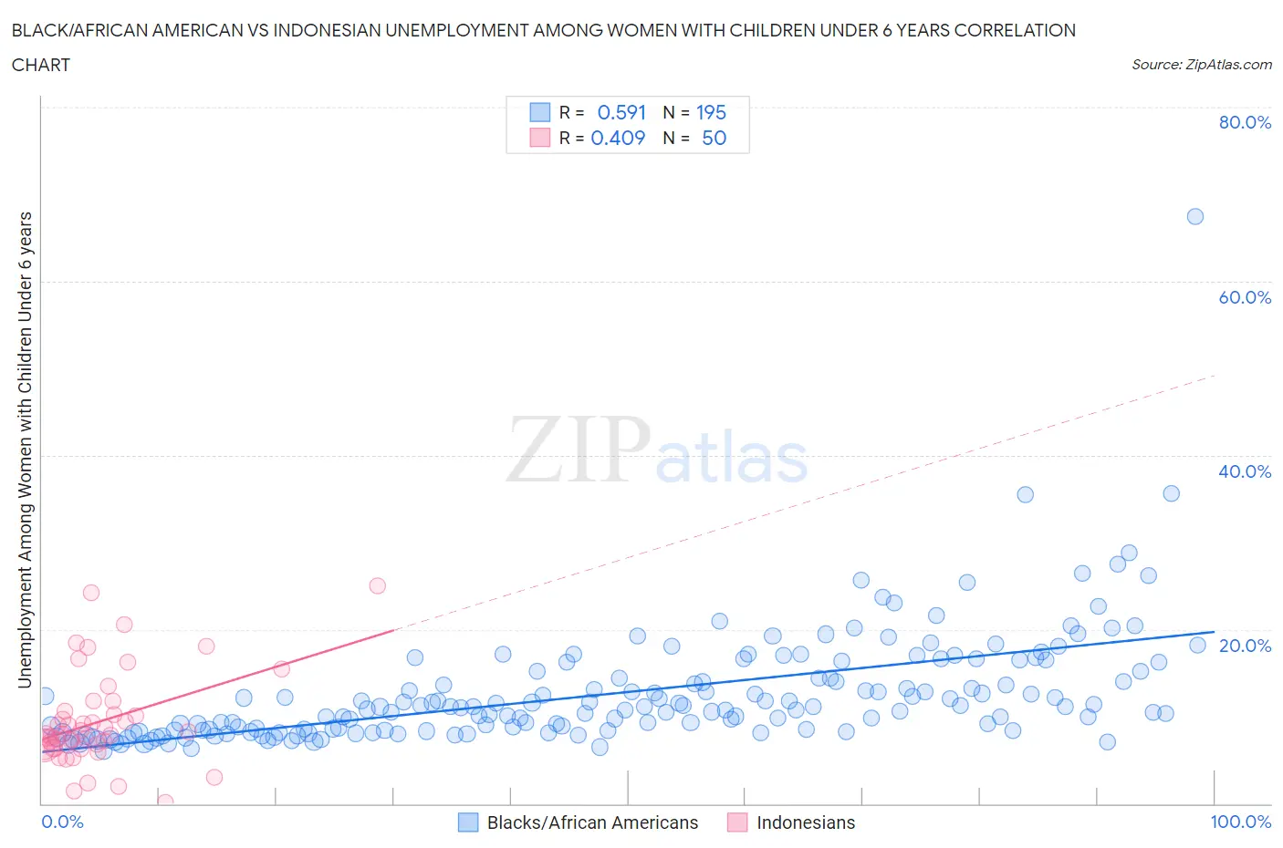 Black/African American vs Indonesian Unemployment Among Women with Children Under 6 years