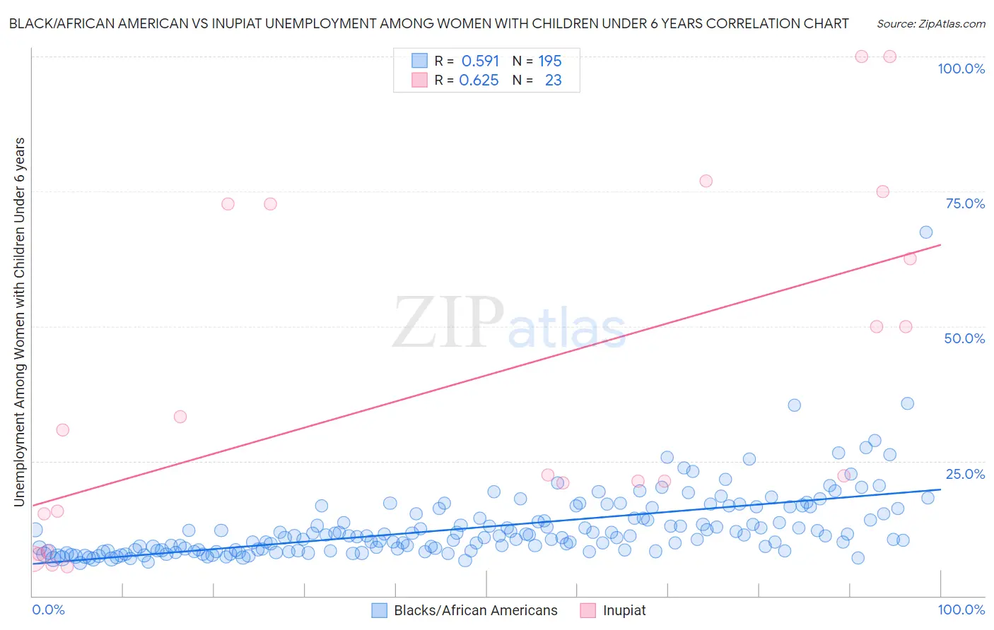 Black/African American vs Inupiat Unemployment Among Women with Children Under 6 years
