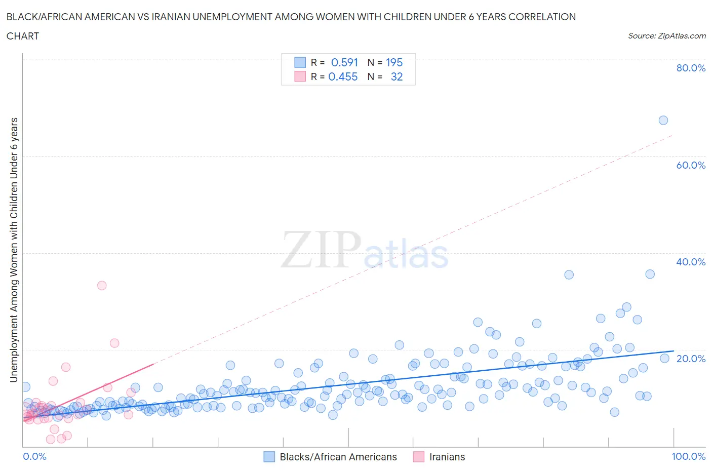 Black/African American vs Iranian Unemployment Among Women with Children Under 6 years