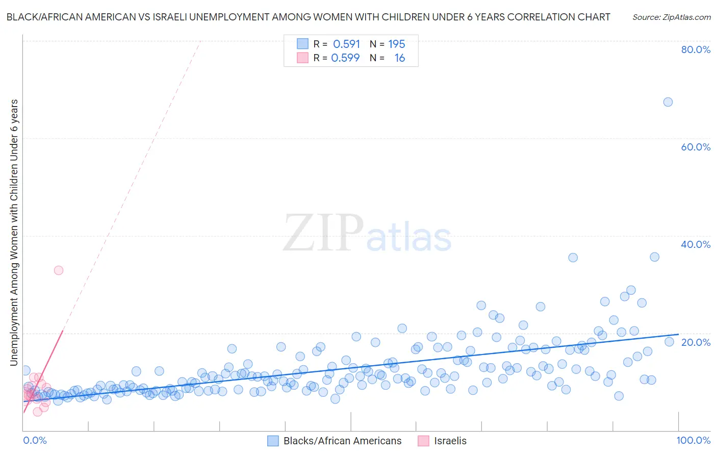 Black/African American vs Israeli Unemployment Among Women with Children Under 6 years