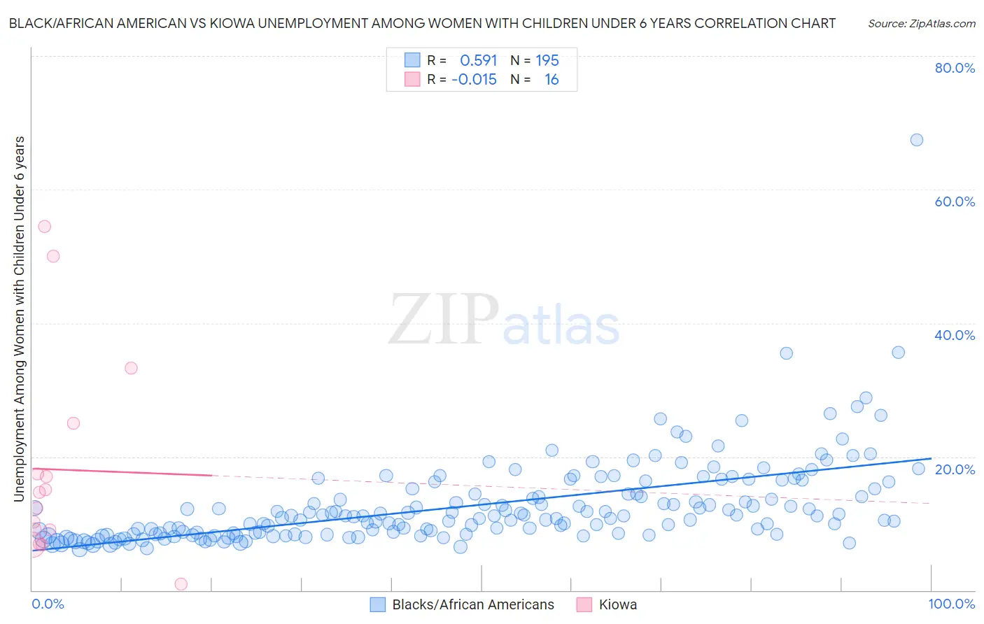 Black/African American vs Kiowa Unemployment Among Women with Children Under 6 years