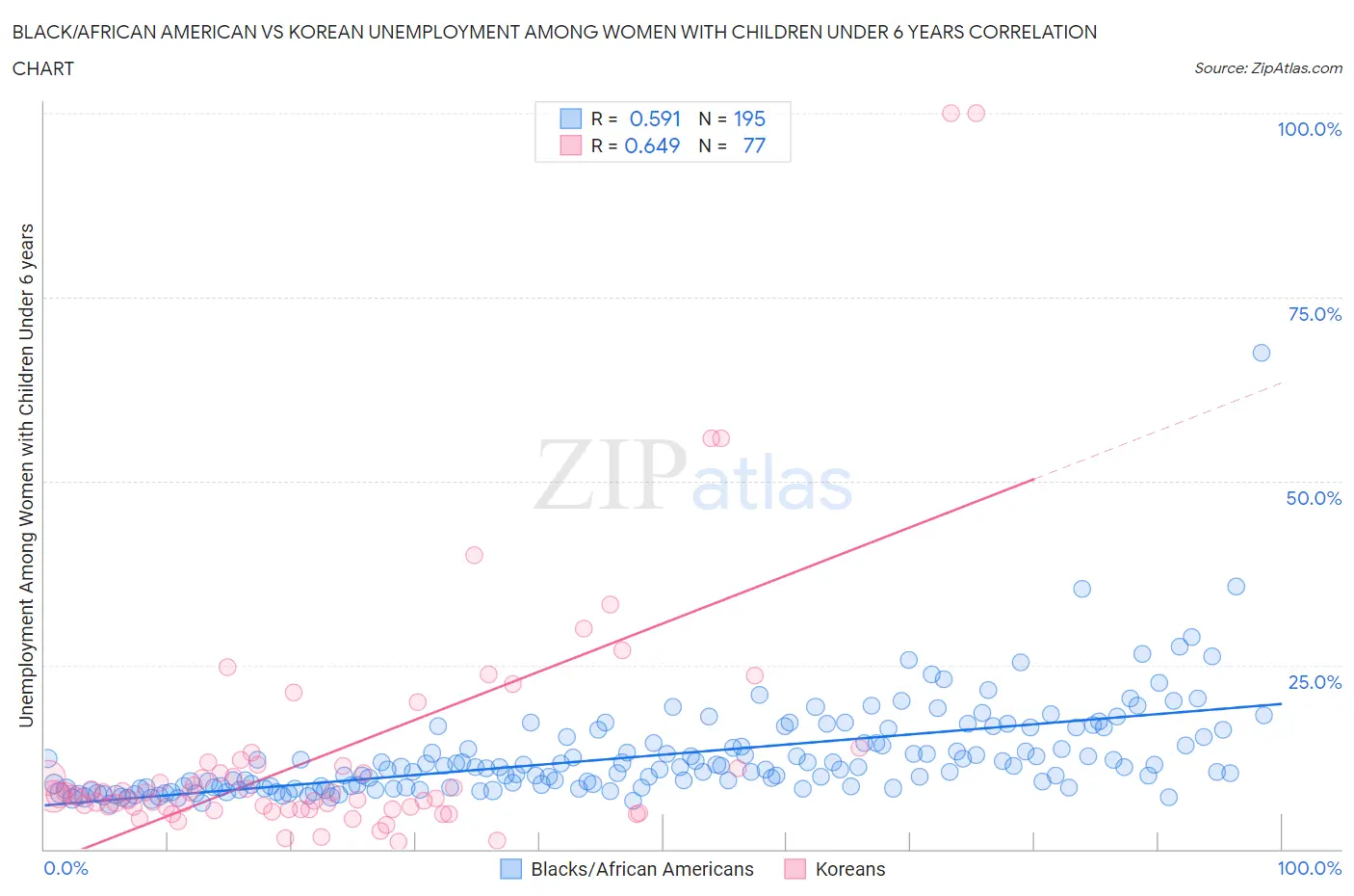 Black/African American vs Korean Unemployment Among Women with Children Under 6 years