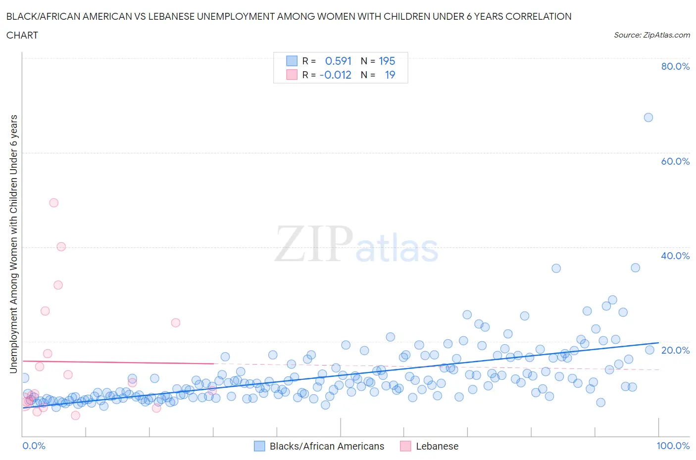 Black/African American vs Lebanese Unemployment Among Women with Children Under 6 years