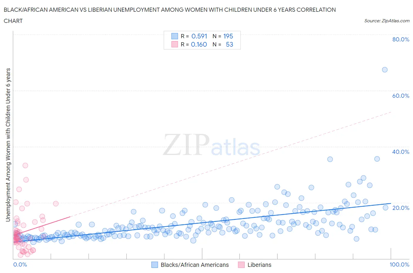 Black/African American vs Liberian Unemployment Among Women with Children Under 6 years