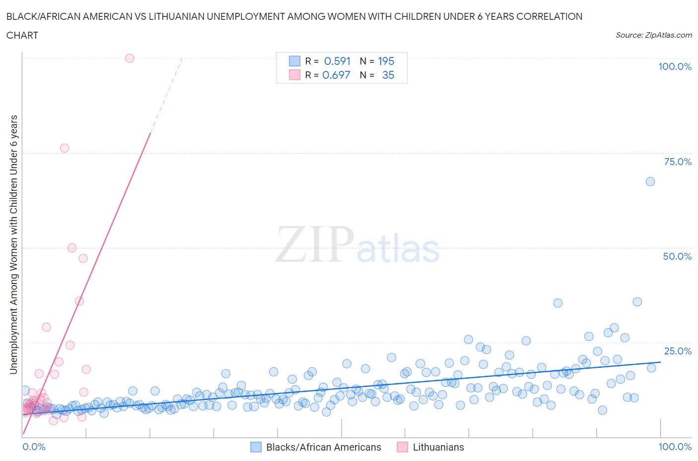 Black/African American vs Lithuanian Unemployment Among Women with Children Under 6 years