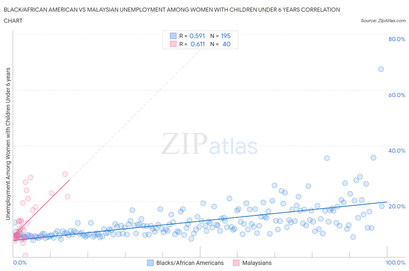 Black/African American vs Malaysian Unemployment Among Women with Children Under 6 years