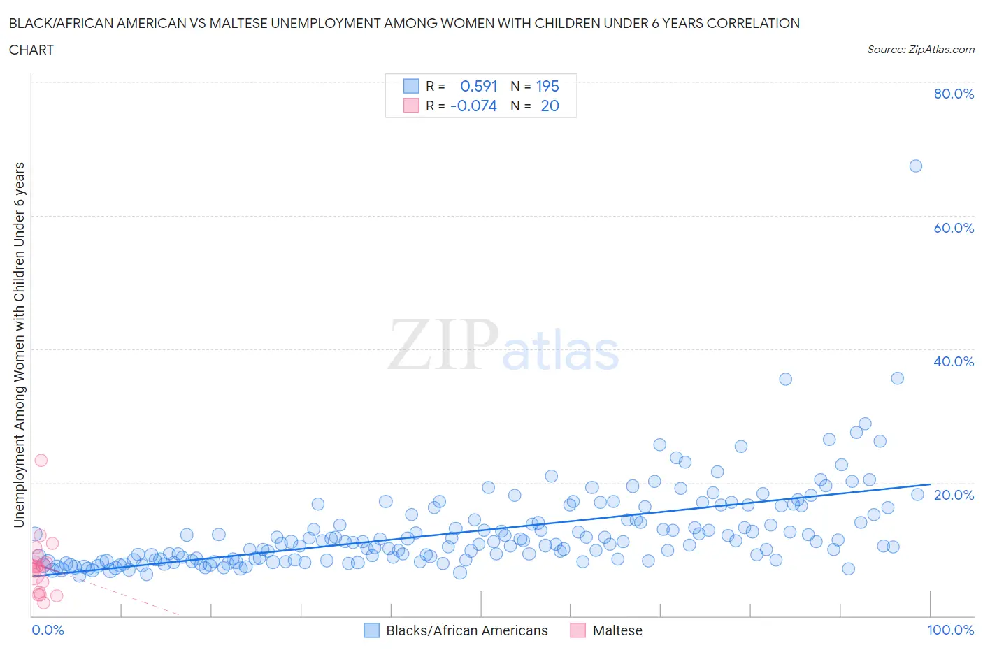 Black/African American vs Maltese Unemployment Among Women with Children Under 6 years
