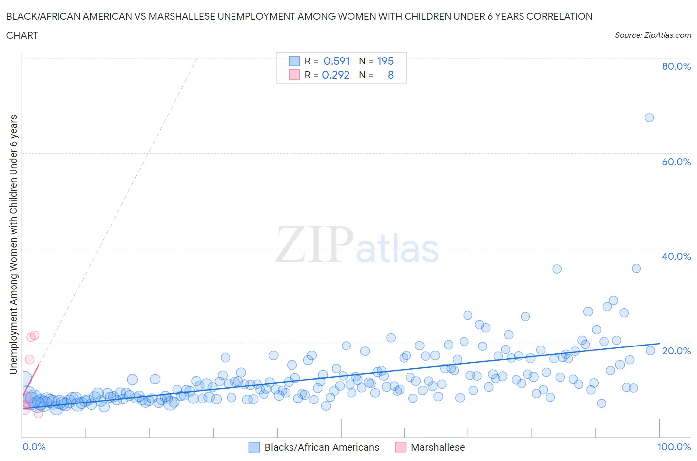 Black/African American vs Marshallese Unemployment Among Women with Children Under 6 years