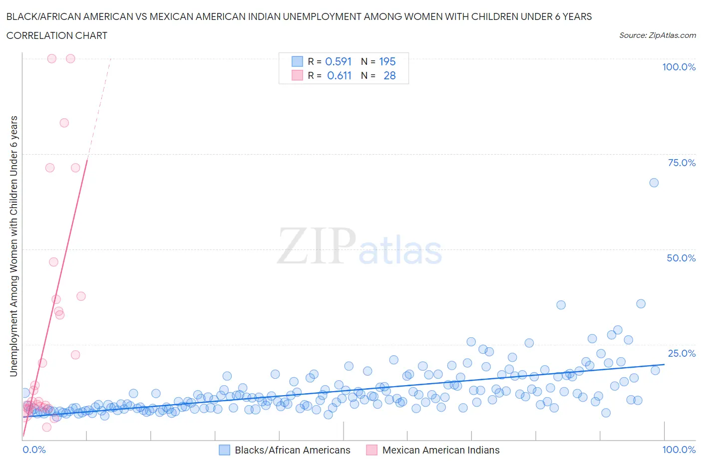 Black/African American vs Mexican American Indian Unemployment Among Women with Children Under 6 years