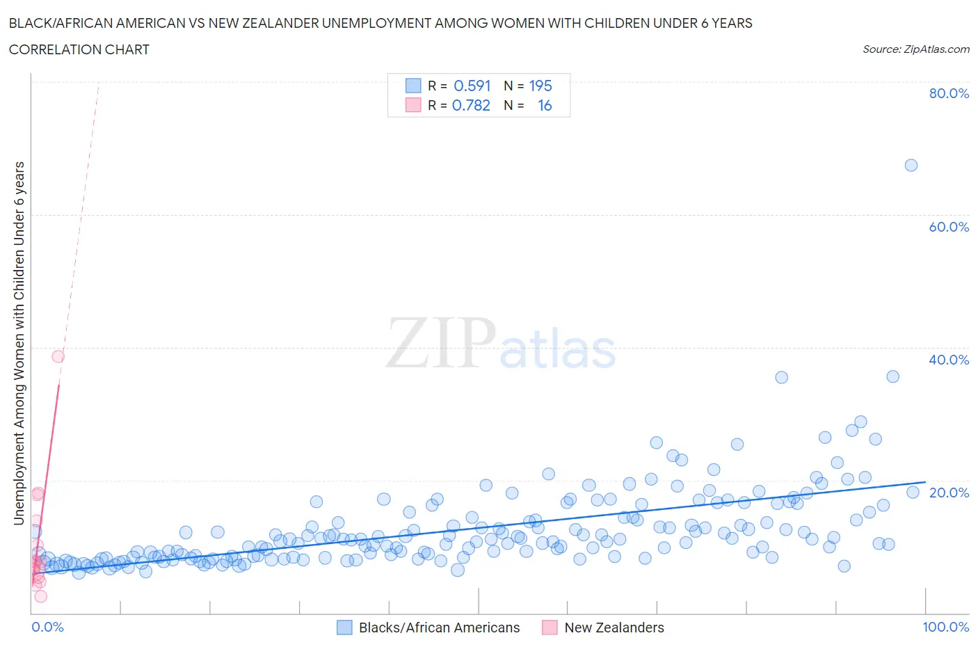 Black/African American vs New Zealander Unemployment Among Women with Children Under 6 years
