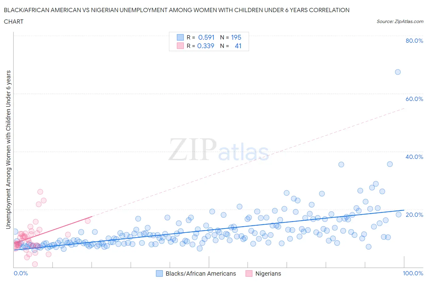 Black/African American vs Nigerian Unemployment Among Women with Children Under 6 years