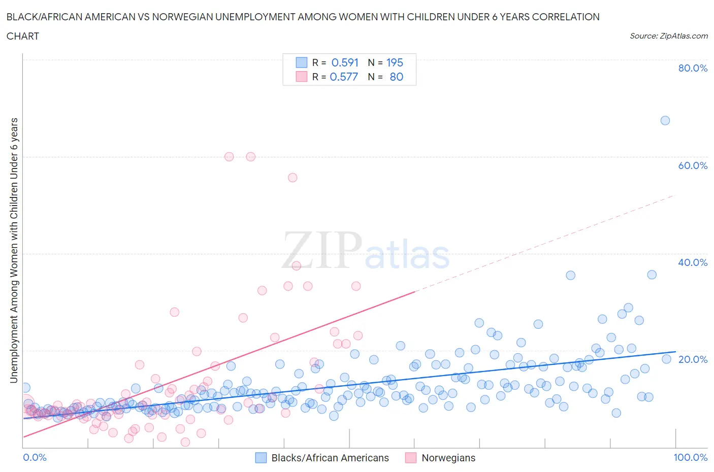Black/African American vs Norwegian Unemployment Among Women with Children Under 6 years