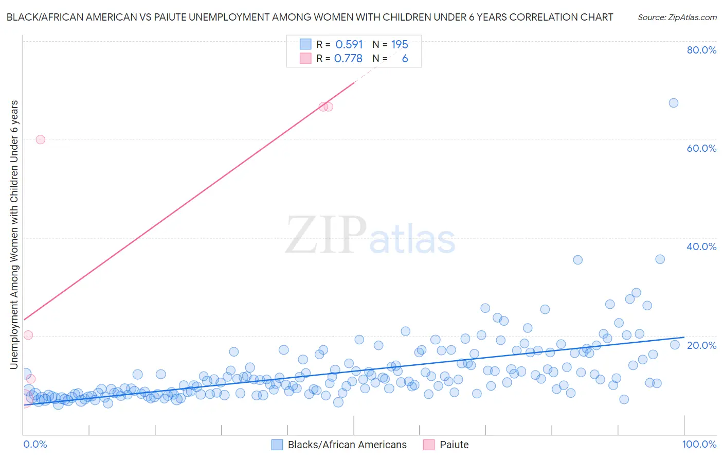 Black/African American vs Paiute Unemployment Among Women with Children Under 6 years