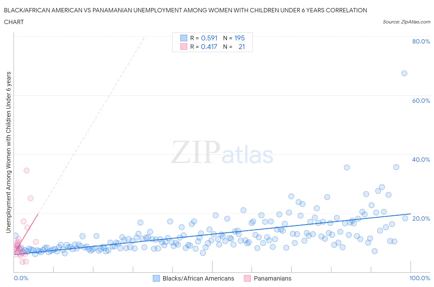Black/African American vs Panamanian Unemployment Among Women with Children Under 6 years