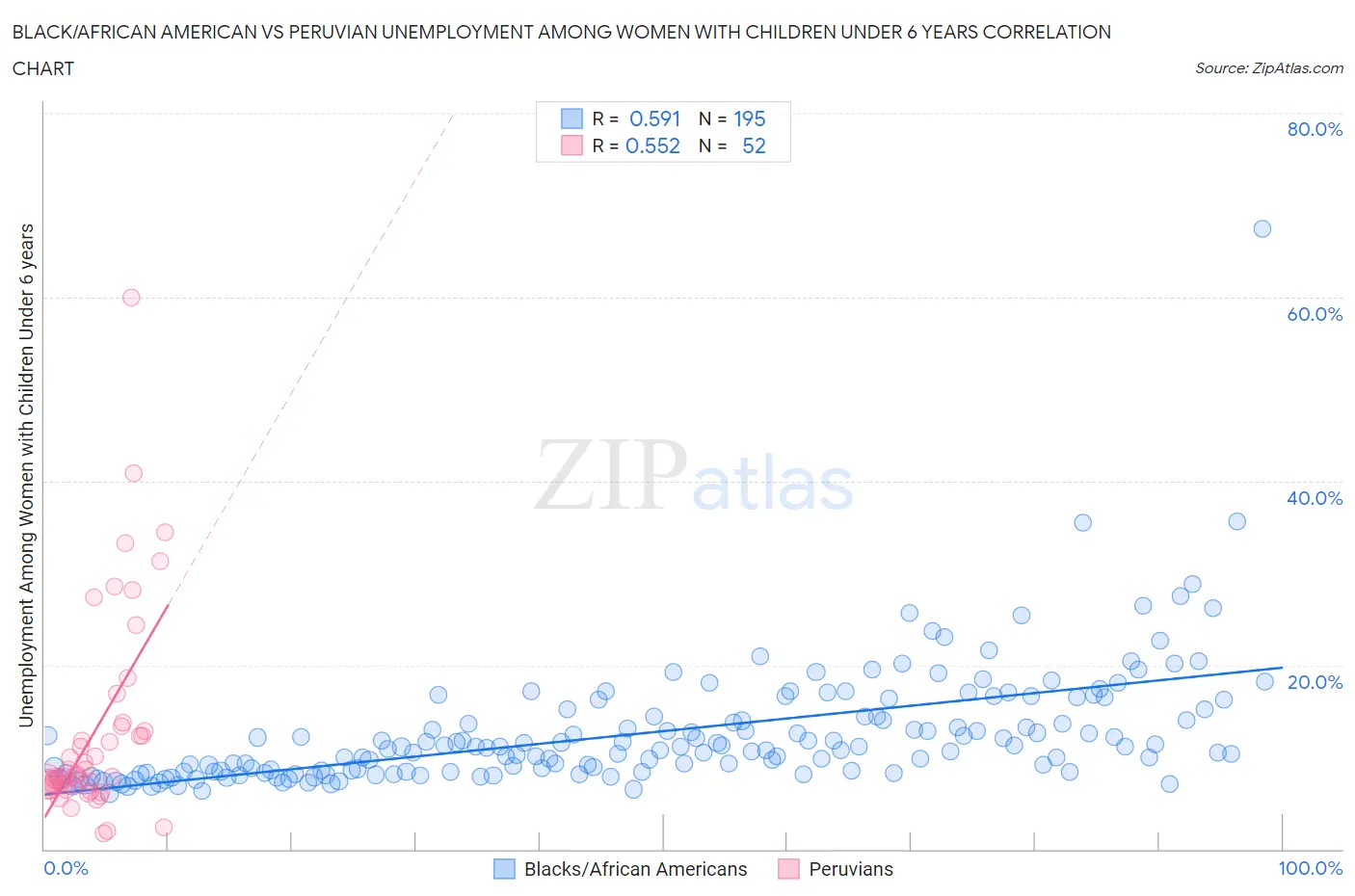 Black/African American vs Peruvian Unemployment Among Women with Children Under 6 years