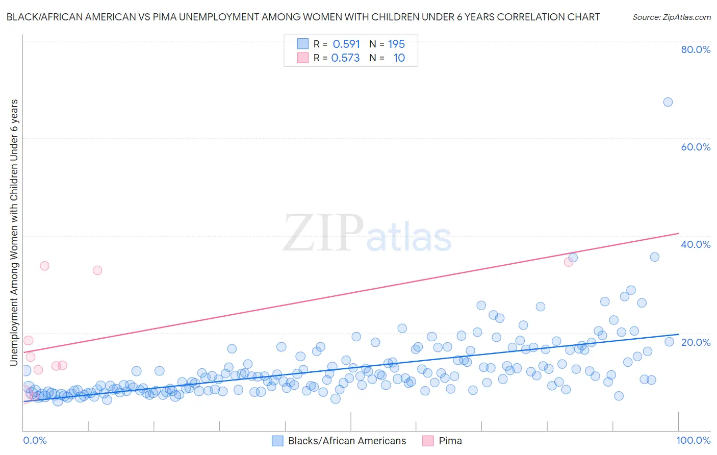 Black/African American vs Pima Unemployment Among Women with Children Under 6 years