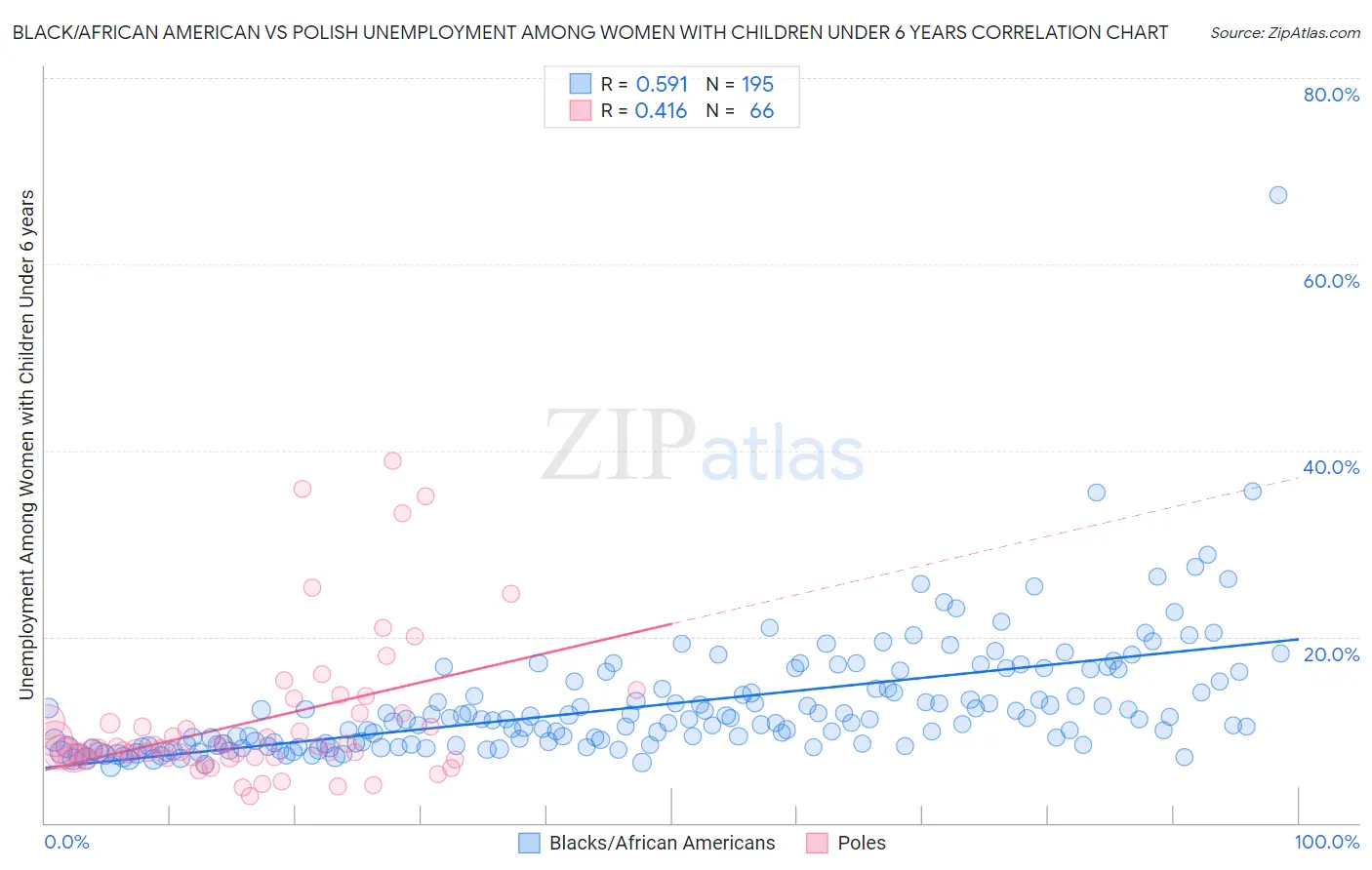Black/African American vs Polish Unemployment Among Women with Children Under 6 years