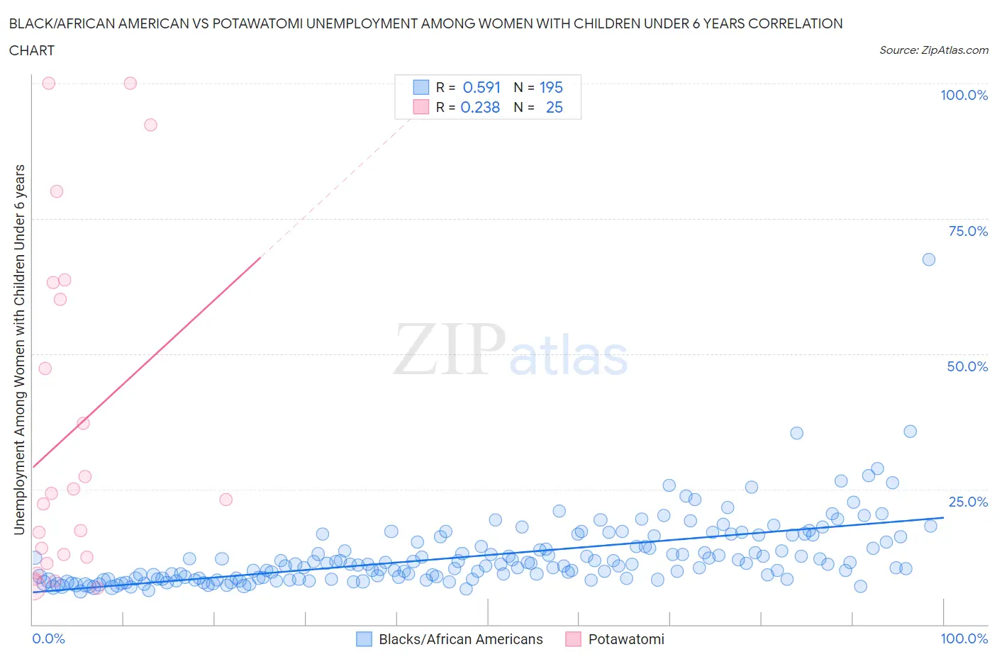 Black/African American vs Potawatomi Unemployment Among Women with Children Under 6 years