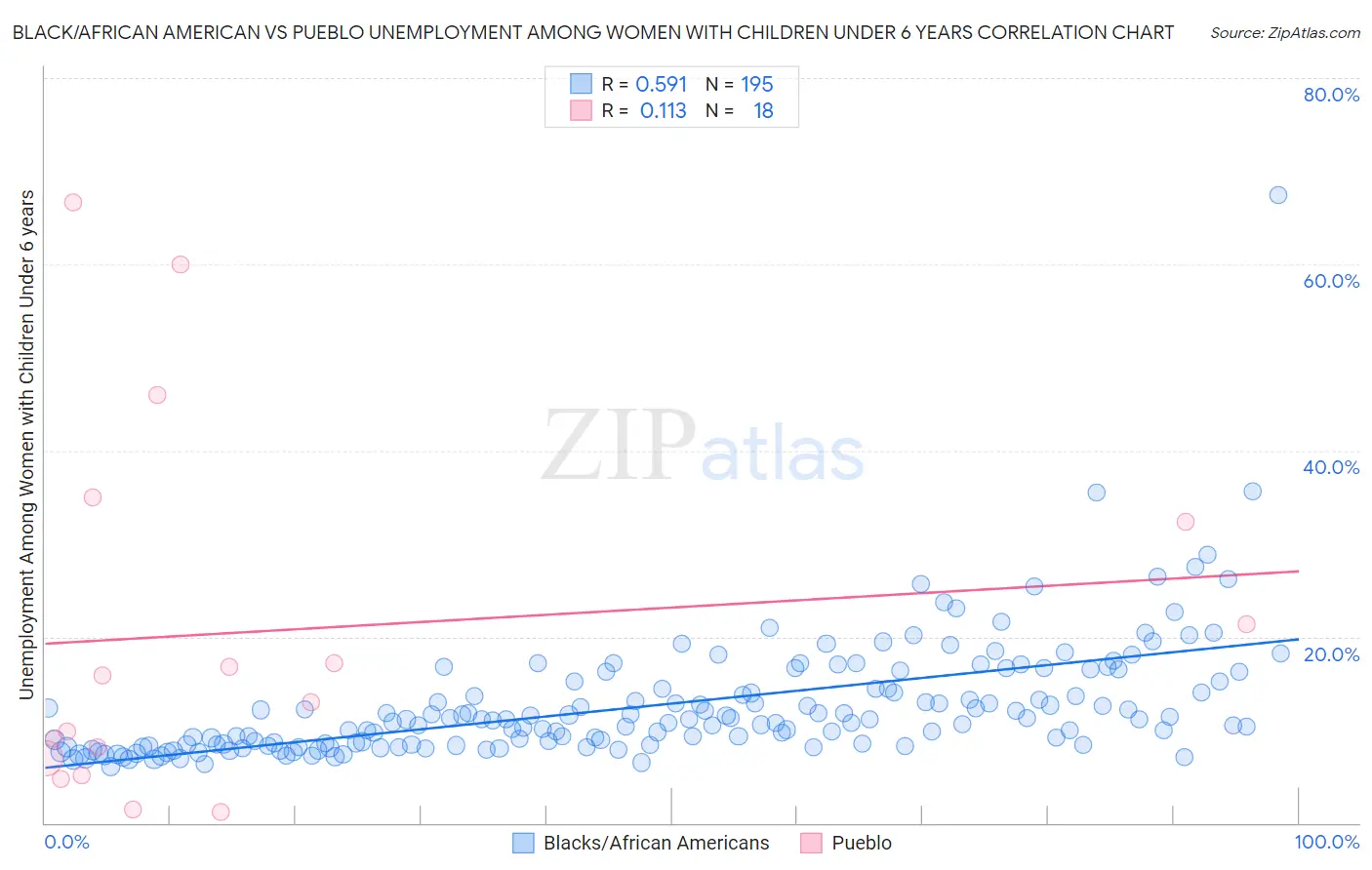 Black/African American vs Pueblo Unemployment Among Women with Children Under 6 years