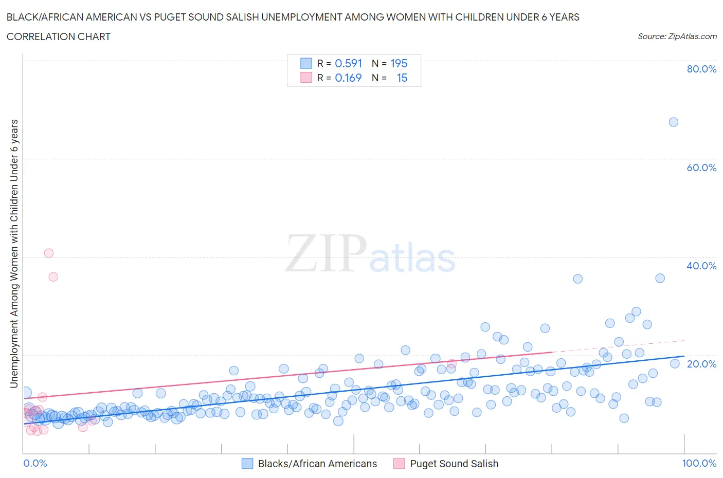 Black/African American vs Puget Sound Salish Unemployment Among Women with Children Under 6 years