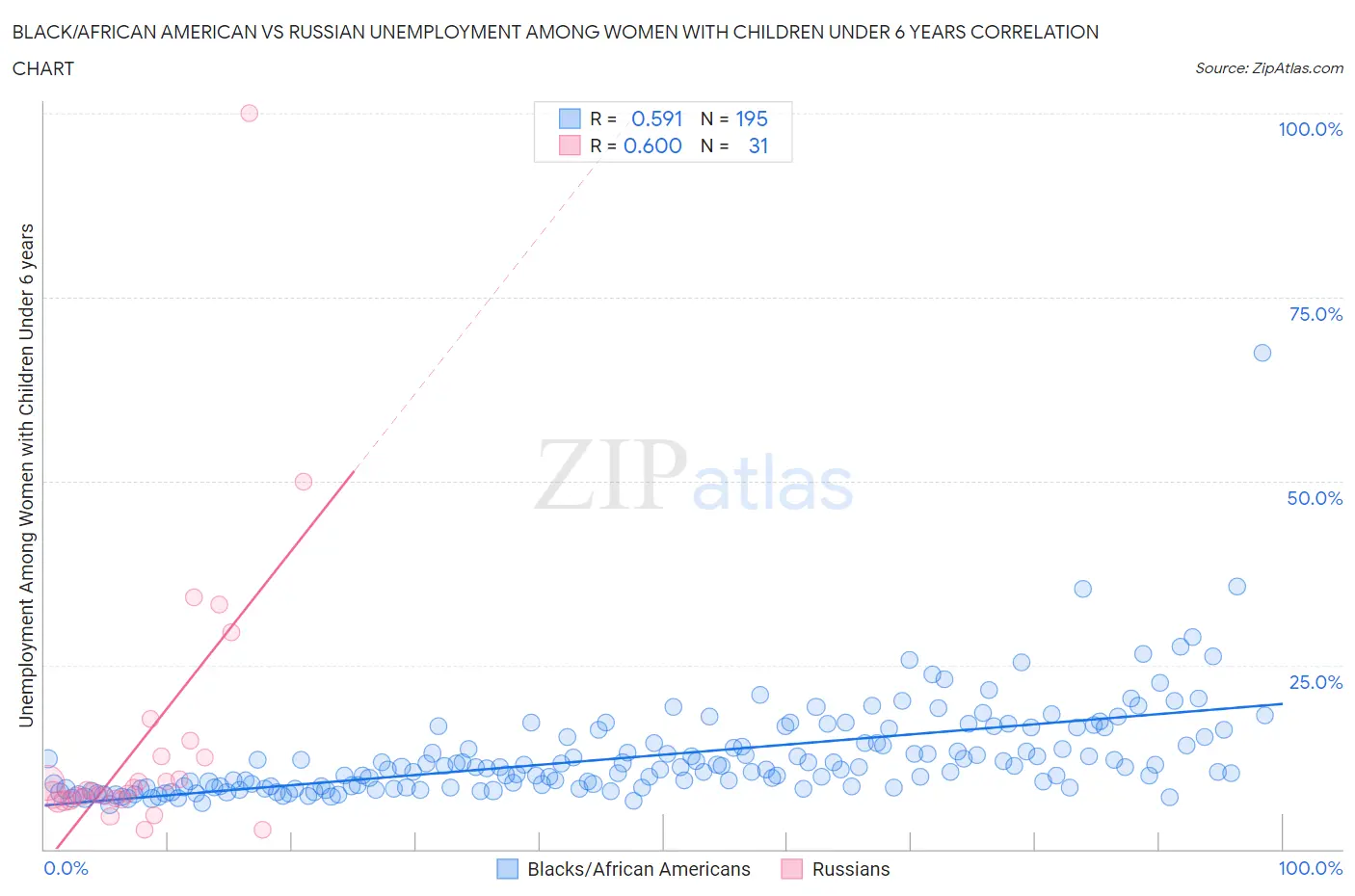 Black/African American vs Russian Unemployment Among Women with Children Under 6 years