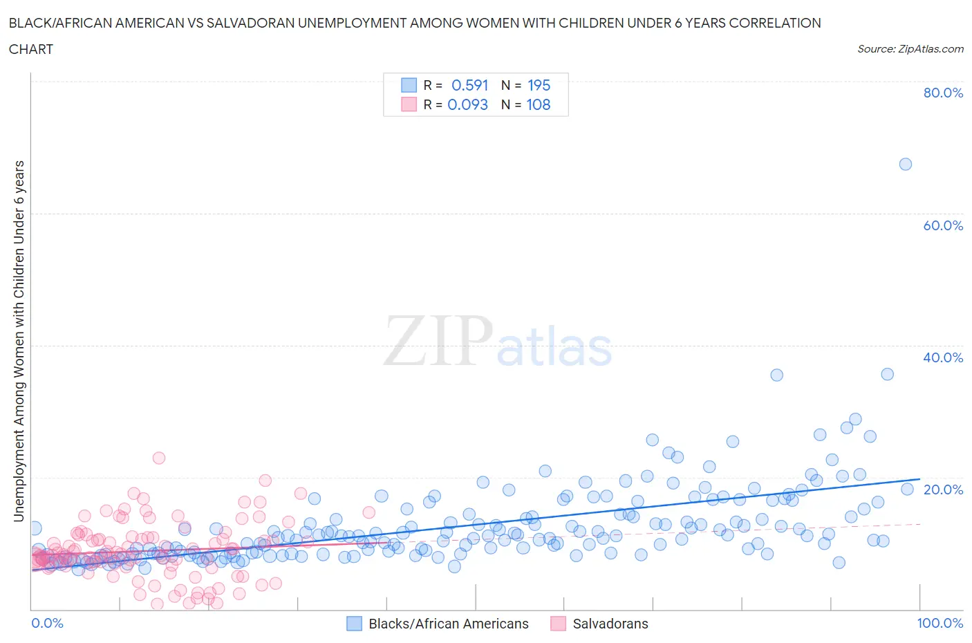 Black/African American vs Salvadoran Unemployment Among Women with Children Under 6 years