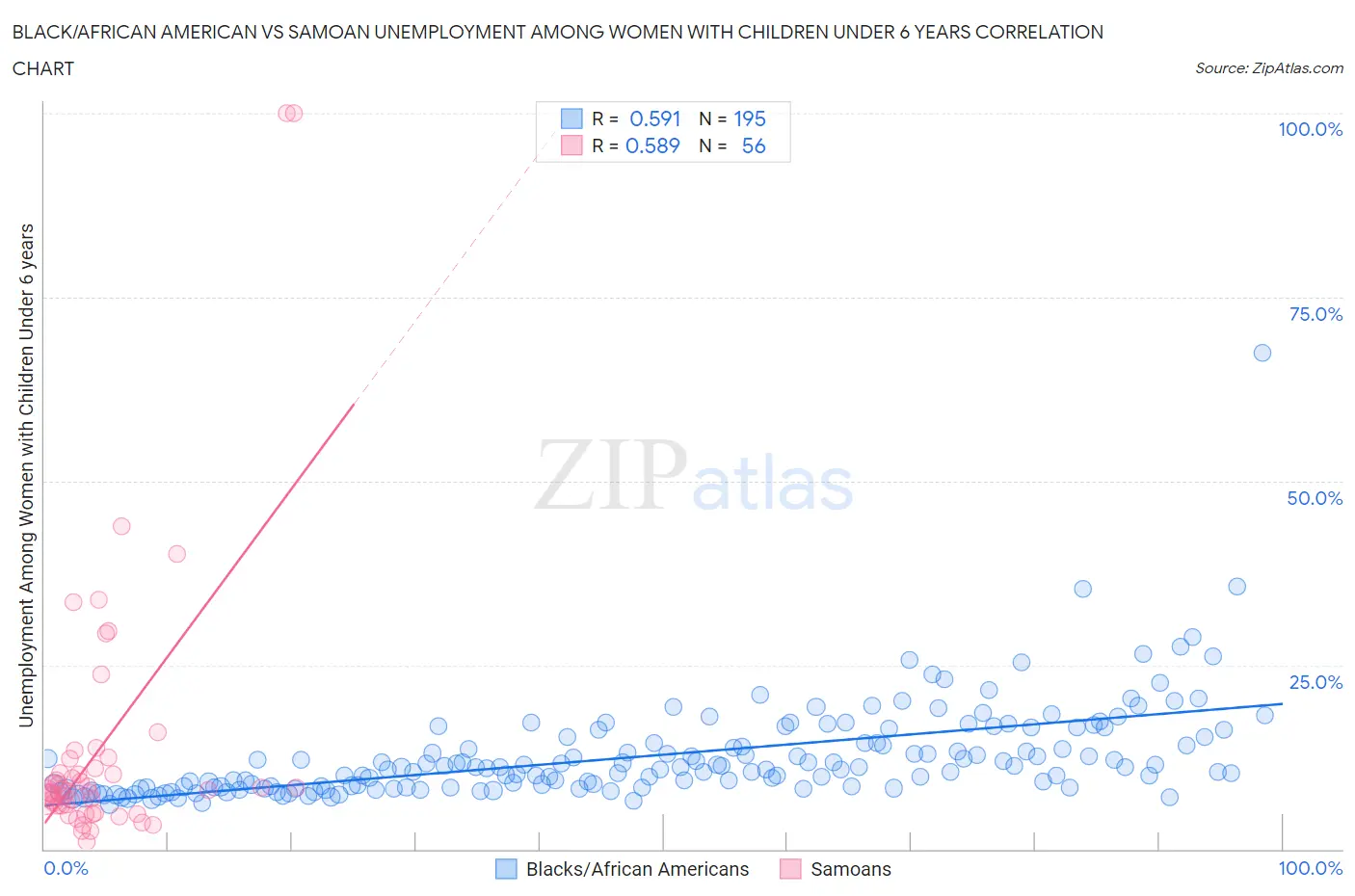 Black/African American vs Samoan Unemployment Among Women with Children Under 6 years