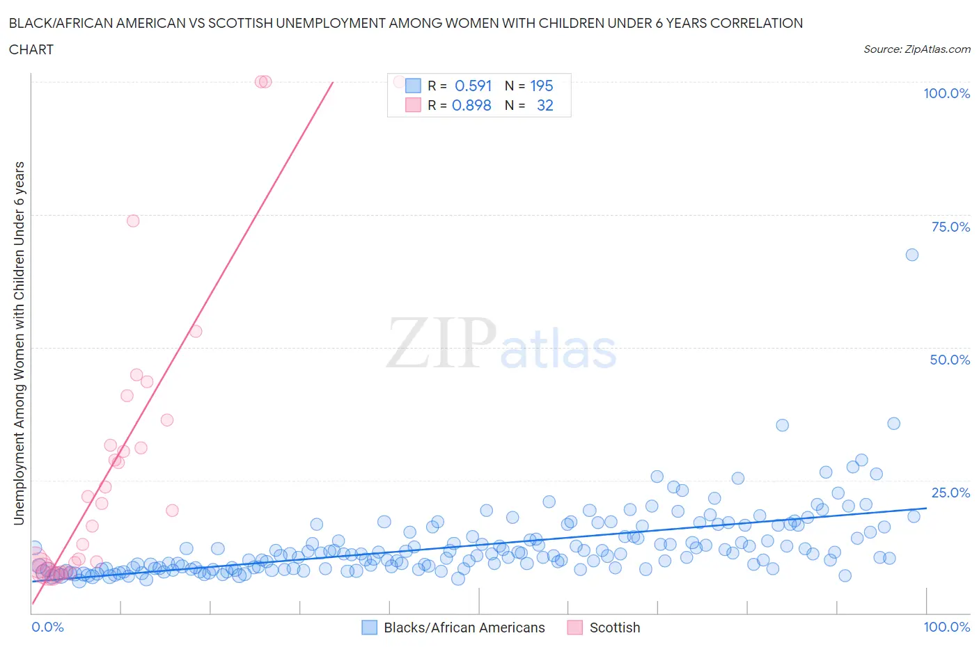 Black/African American vs Scottish Unemployment Among Women with Children Under 6 years